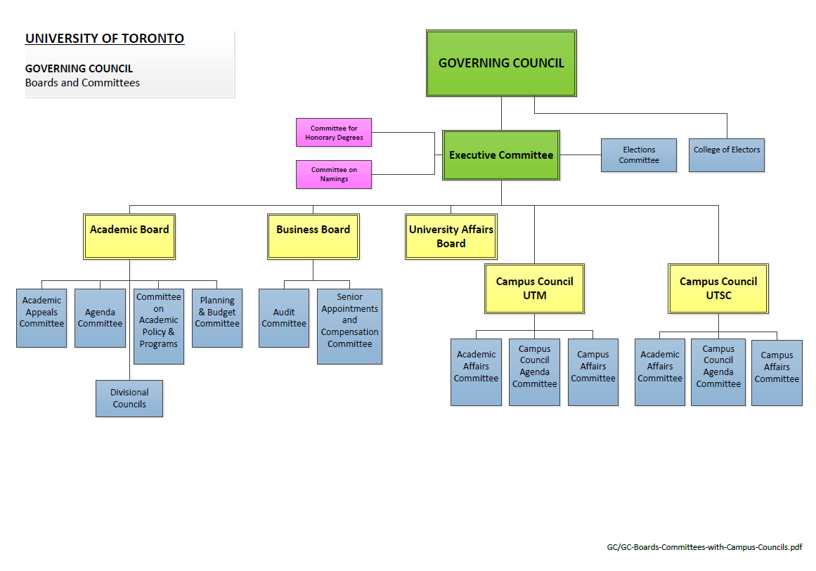 Governance Bodies | The Office Of The Governing Council, Secretariat